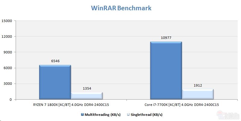 AMD Ryzen 7 1800X对比Core i7-7700K哪个好？四核4GHz Ryzen大战i7对比评测