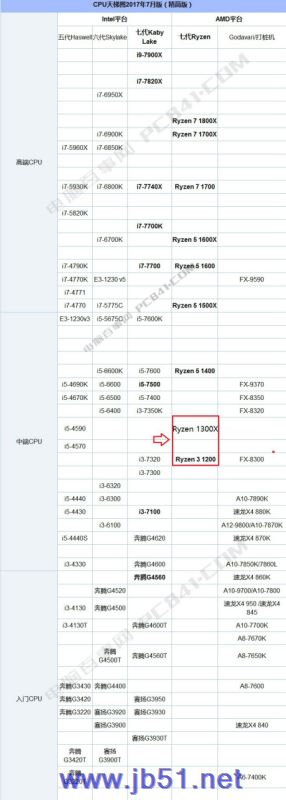 R3 1300X和1200哪款性能好？R3 1300X和1200两款处理器详细区别对比评测