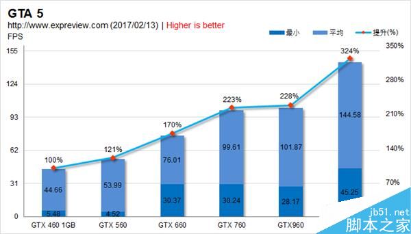 GTX 460到GTX 1060 NVIDIA横跨六代甜点卡性能比拼