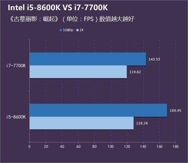 八代i5 8600K和i7 7700哪个好？i5 8600K和i7 7700区别对比介绍