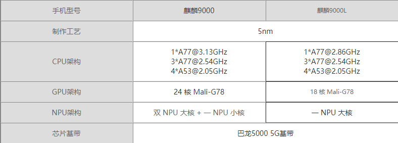 麒麟9000L对比麒麟9000哪个值得买?