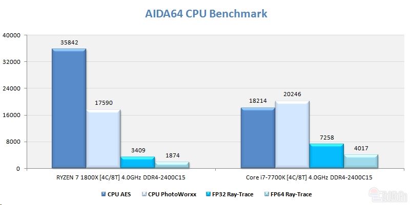 AMD Ryzen 7 1800X对比Core i7-7700K哪个好？四核4GHz Ryzen大战i7对比评测