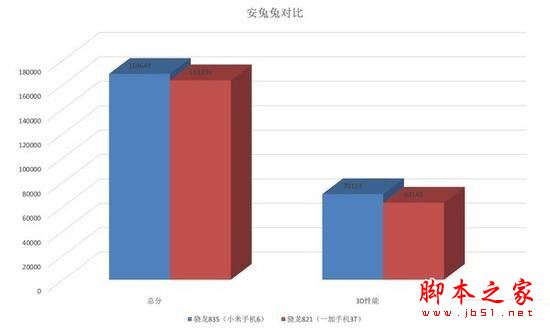 骁龙835比821强多少？骁龙835与骁龙821性能跑分对比实测