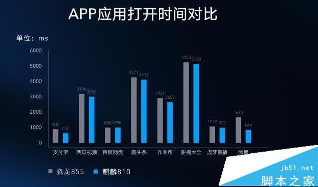 麒麟810和骁龙855哪个好 麒麟810和骁龙855对比实用评测