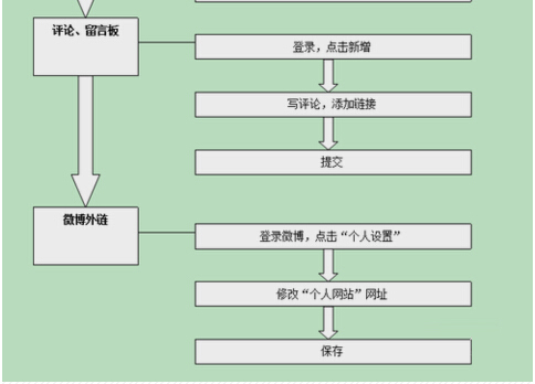 SEO新手必读：怎么走出新站优化迷茫期的三大阶段