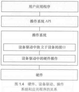 Linux系统的硬件设备驱动的底层结构讲解