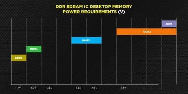 ddr5内存和ddr4有什么不同 ddr5内存和ddr4区别对比