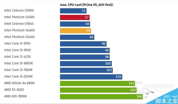 支持超线程的奔腾要逆袭i3呢?Intel奔腾G4560处理器评测