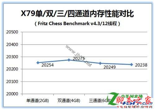 四通道内存的性能怎么样[问题解答]