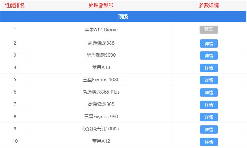 2021手机CPU天梯图 2021年3月最新手机处理器性能排行