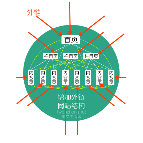 网站内链、外链的基本知识与优化技巧