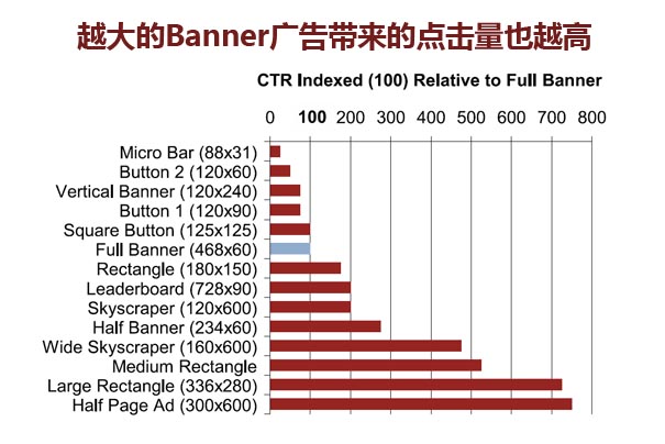 哪种大小的Banner广告最赚钱 