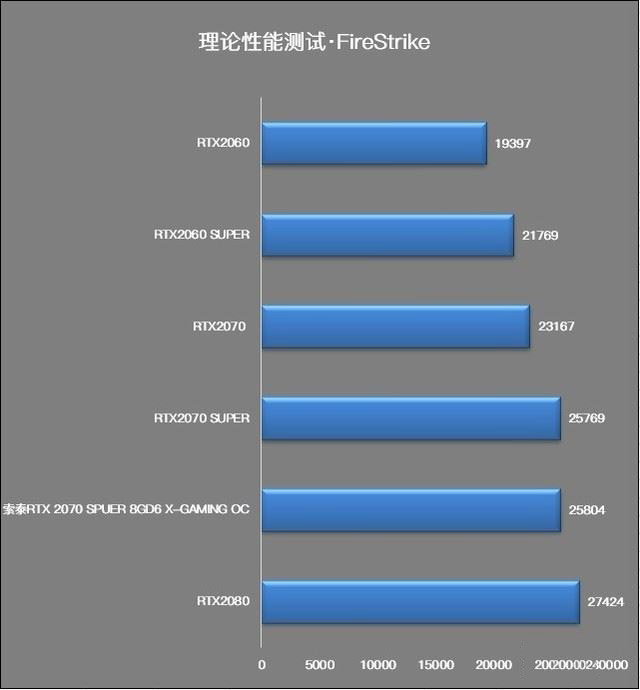 索泰RTX2070 SUPER值得入手吗 索泰RTX2070 SUPER X-GAMING OC显卡评测