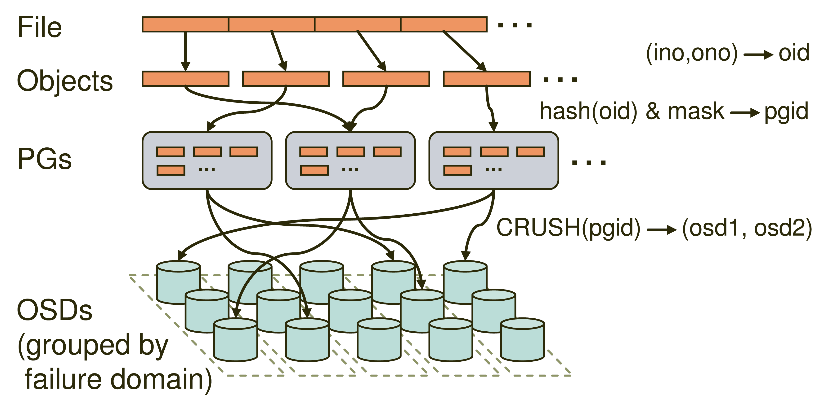 在Ubuntu系统上部署分布式系统Ceph