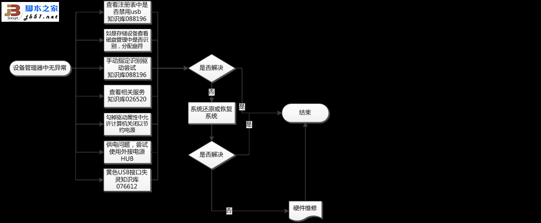 USB设备无法使用故障的诊断思路