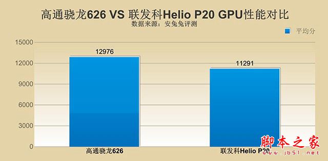 骁龙626和Helio P20哪个好？高通骁龙626对比联发科Helio P20详细区别对比评测