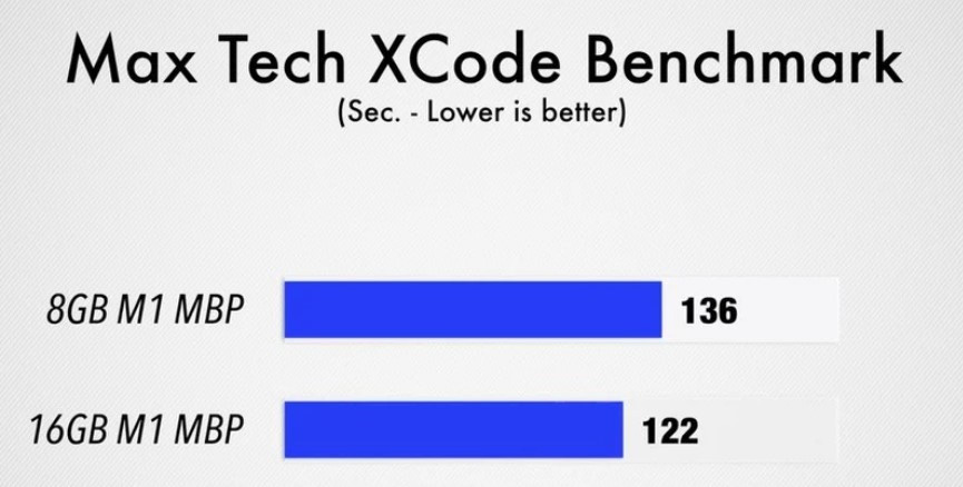 苹果M1 MacBook Pro笔记本8GB和16GB有哪些区别?