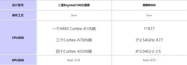 三星猎户座2100处理器怎么样 三星2100相当于骁龙多少