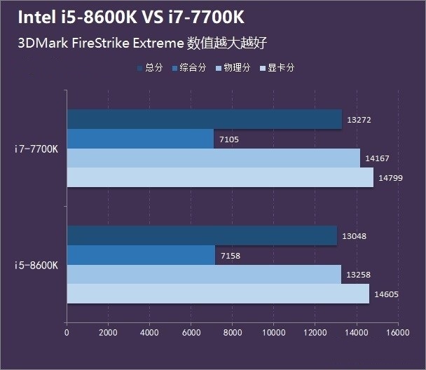 八代i5 8600K和i7 7700哪个好？i5 8600K和i7 7700区别对比介绍