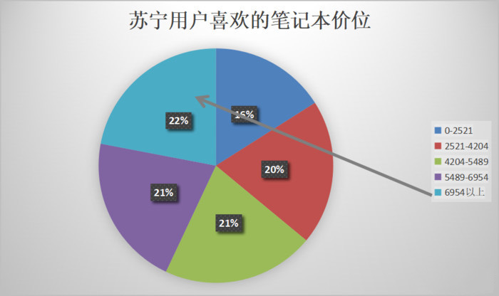 不懂配置的小白选笔记本 get这五点就够了