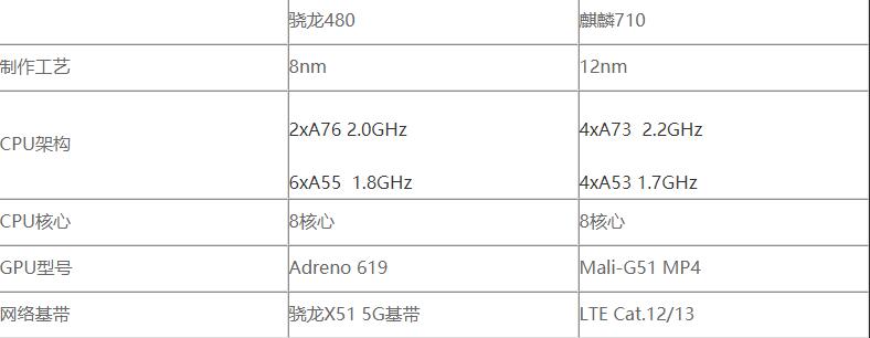 骁龙480对比麒麟710哪个比较好