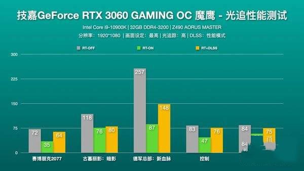 技嘉魔鹰RTX3060好不好用 技嘉魔鹰RTX3060显卡性能详细评测