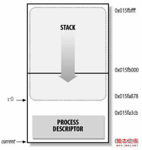 Linux系统进程深入理解