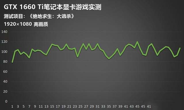 GTX 1660 Ti笔记本显卡性能如何 5款热门游戏实测