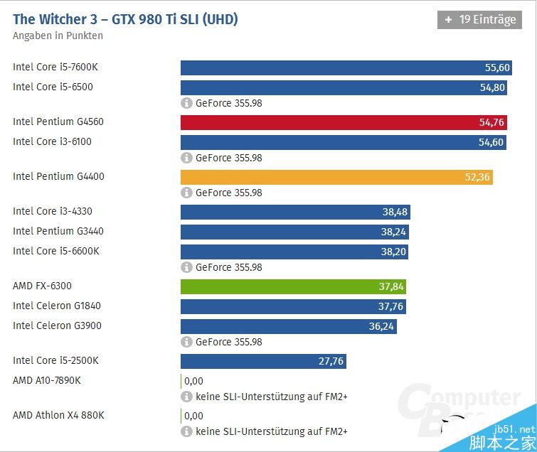 支持超线程的奔腾要逆袭i3呢?Intel奔腾G4560处理器评测