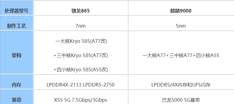 麒麟9000和骁龙865哪个好 麒麟9000对比骁龙865评测