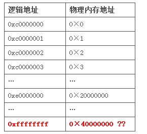 深入解析Linux系统下的高端内存