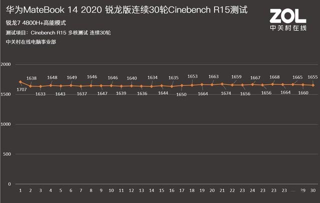 华为MateBook 14 2020锐龙版值得入手吗 华为MateBook 14 2020锐龙版评测