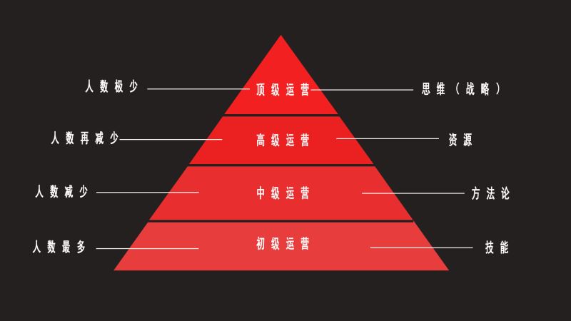 浅谈运营的四个阶段