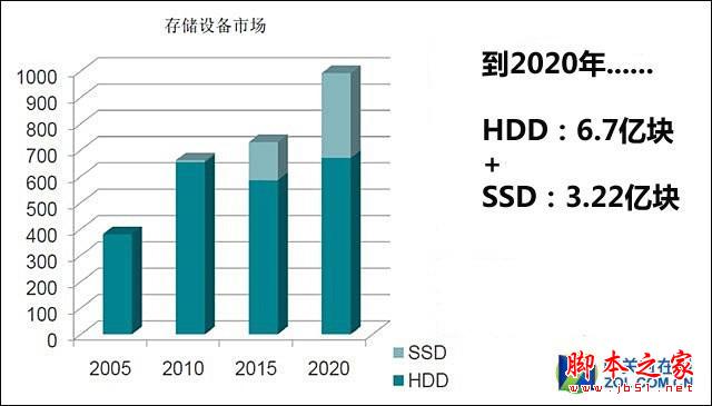 SSD固态硬盘真的能淘汰机械硬盘吗？