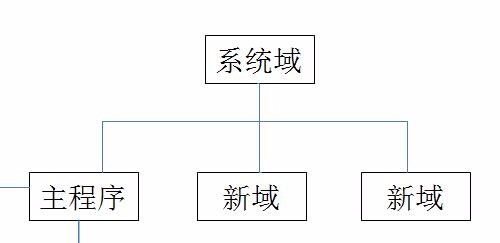 flash cs6类加载和应用程序域有什么作用?