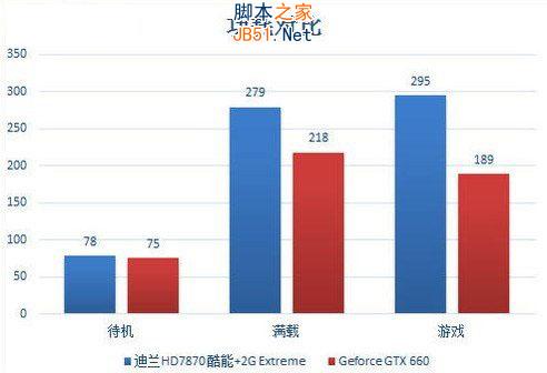 显卡HD7870与显卡GTX660哪个好 HD7870和GTX660显卡对比评测图文详细介绍