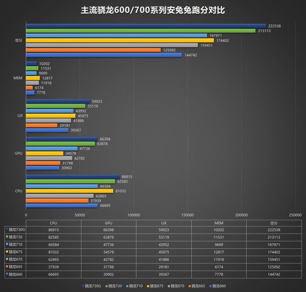 骁龙665处理器怎么样 骁龙665和骁龙710哪个好