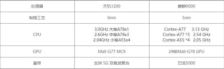 天玑1200对比麒麟9000哪个值得入手