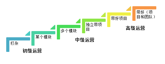 游戏运营中初级运营和高级运营有什么差别？