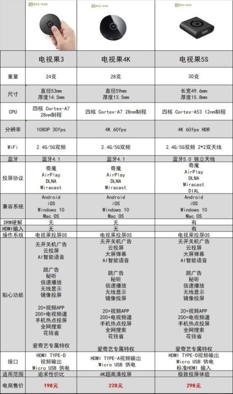 投屏神器买哪个好 爱奇艺电视果3/4K/5S哪款值得入手