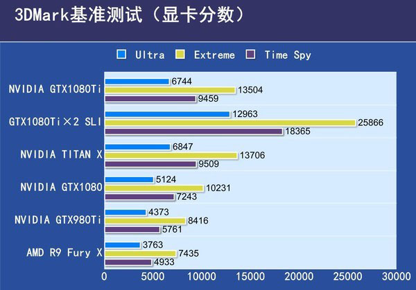 NVIDIA GTX 1080Ti和TITAN X/GTX 1080对比图解评测及天梯图