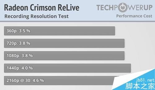 AMD Radeon Crimson ReLive值得升级吗？AMD显卡年度驱动Crimson ReLive评测