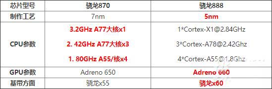 骁龙870怎么样 骁龙870处理器详细评测