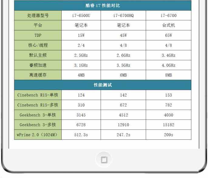 台式机处理器到底比笔记本处理器强多少?