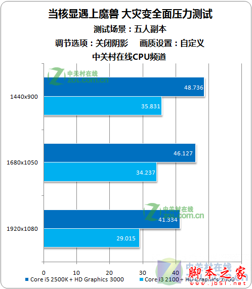 Intel(英特尔) HD Graphics 3000的显卡性能如何？大型游戏可以玩吗