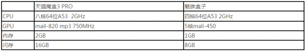 天猫魔盒3PRO和魅族盒子哪个好？魅族盒子和天猫魔盒3PRO区别对比评测