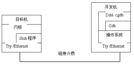 Linux 系统内核的调试详解