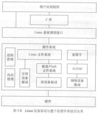 Linux系统的硬件设备驱动的底层结构讲解