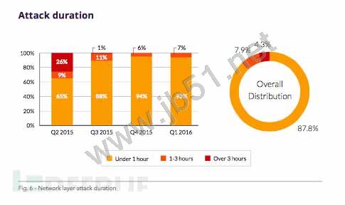2016年上半年DDoS攻击趋势分析 DDoS攻击规模和频率不断攀升
