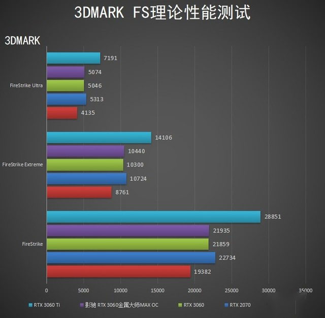 影驰RTX 3060金属大师MAX OC显卡全面评测